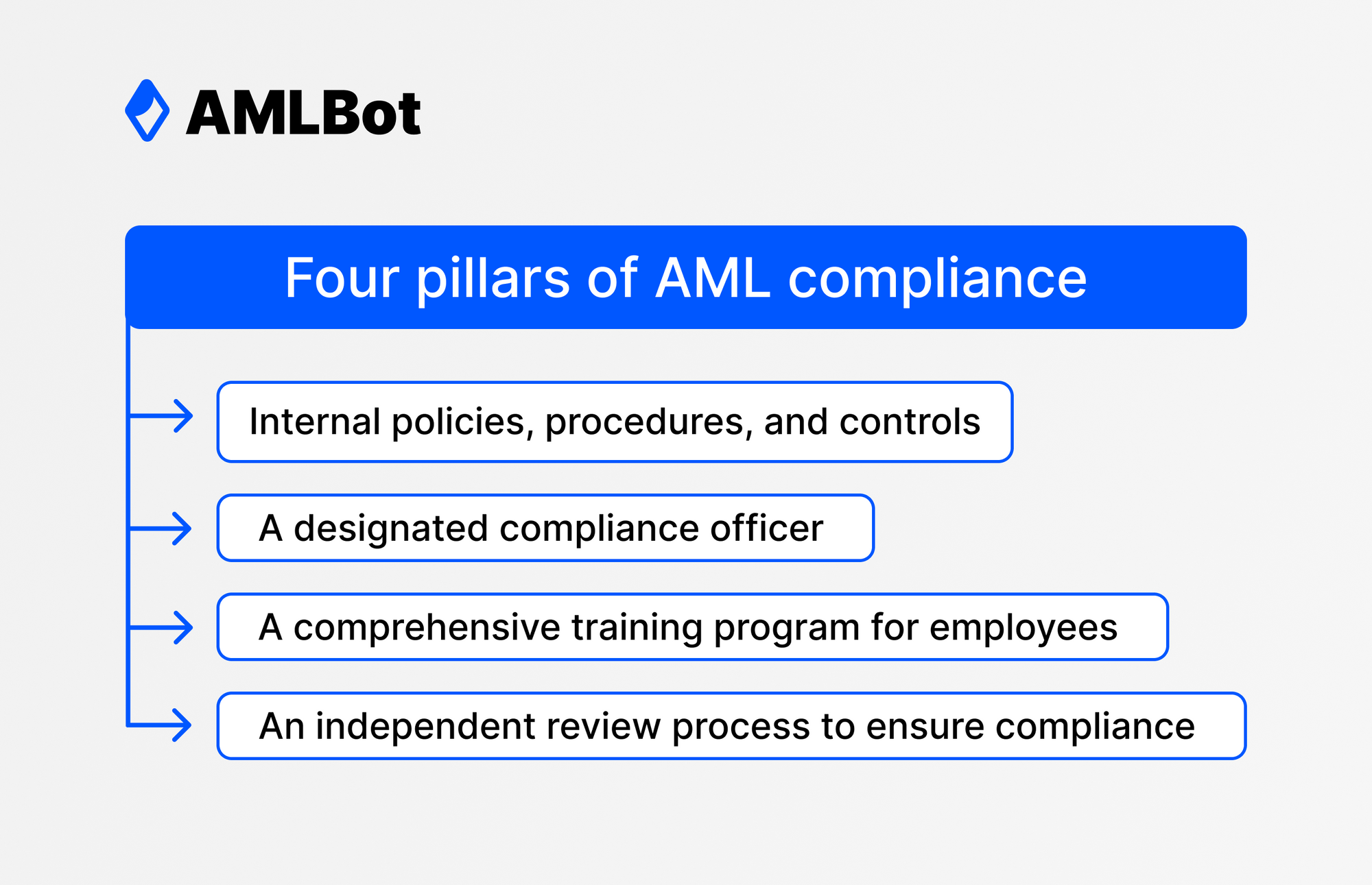 four pillars of AML compliance
