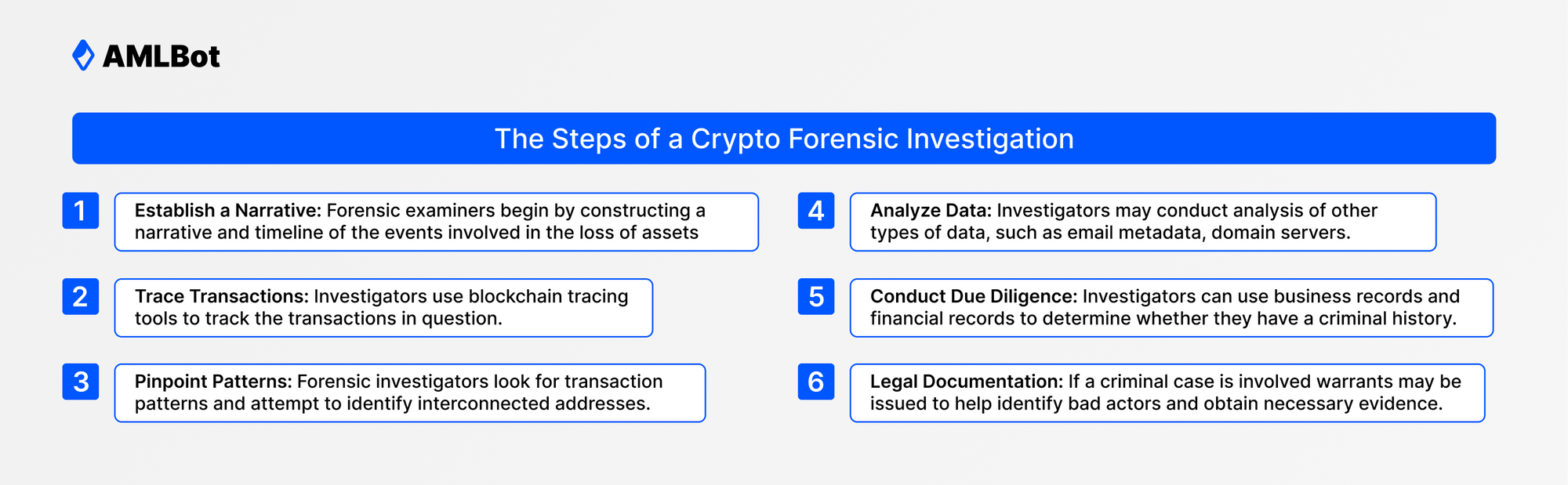 The Steps of a Crypto Forensic Investigation