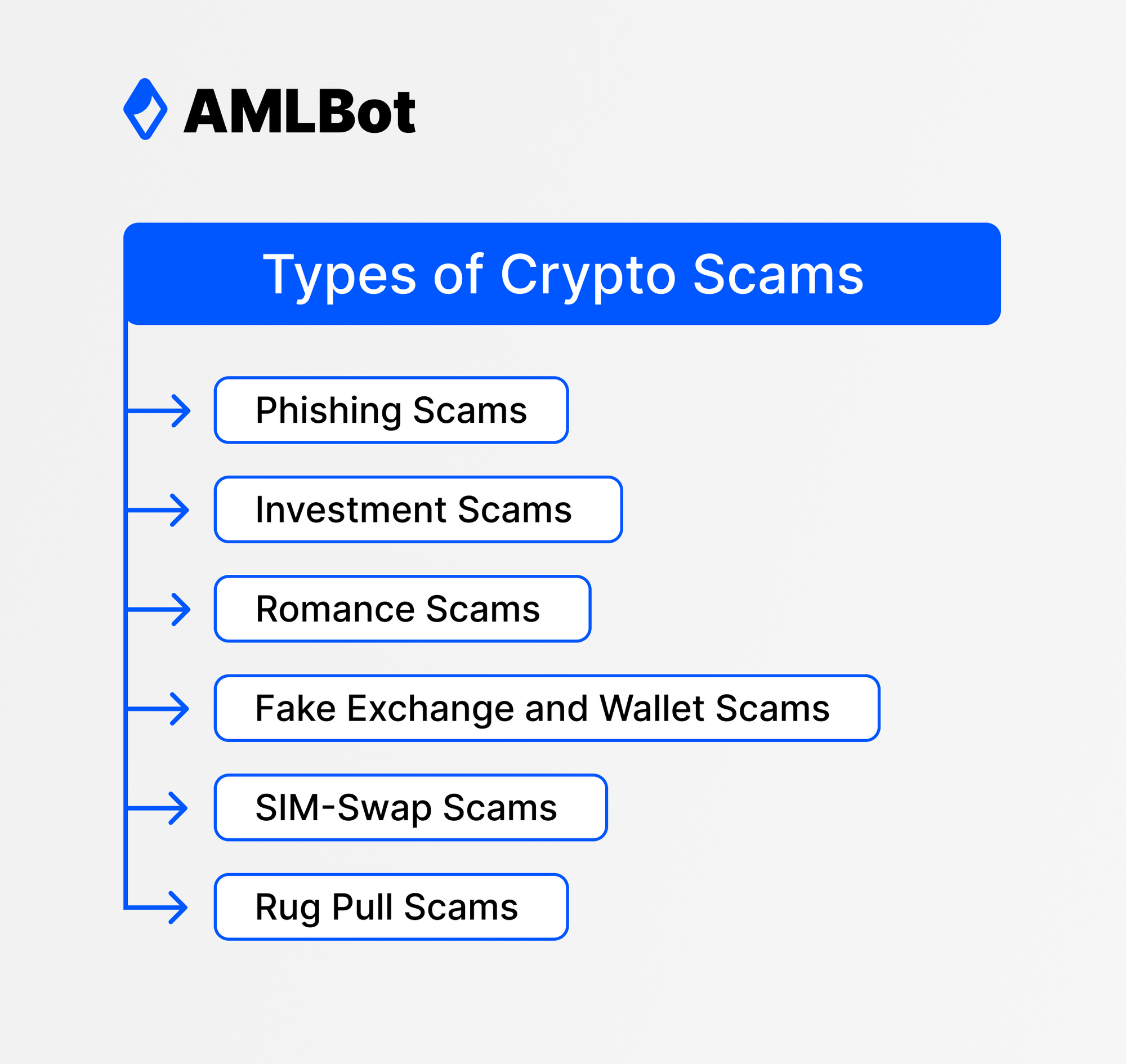 Types of Crypto Scams