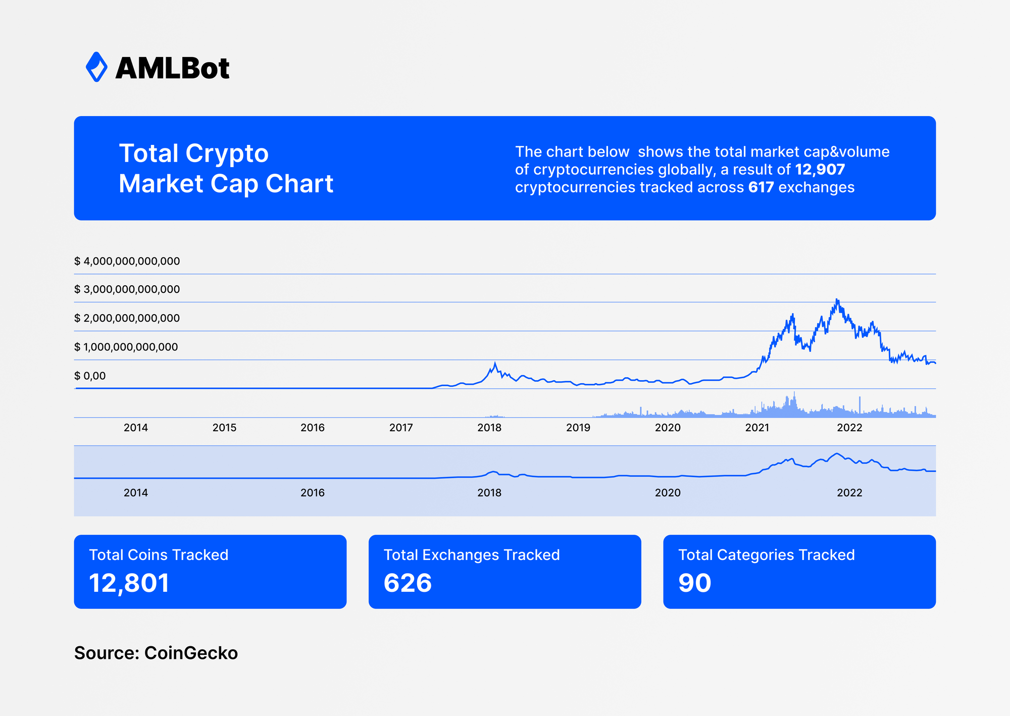 Total crypto market Cap Chat