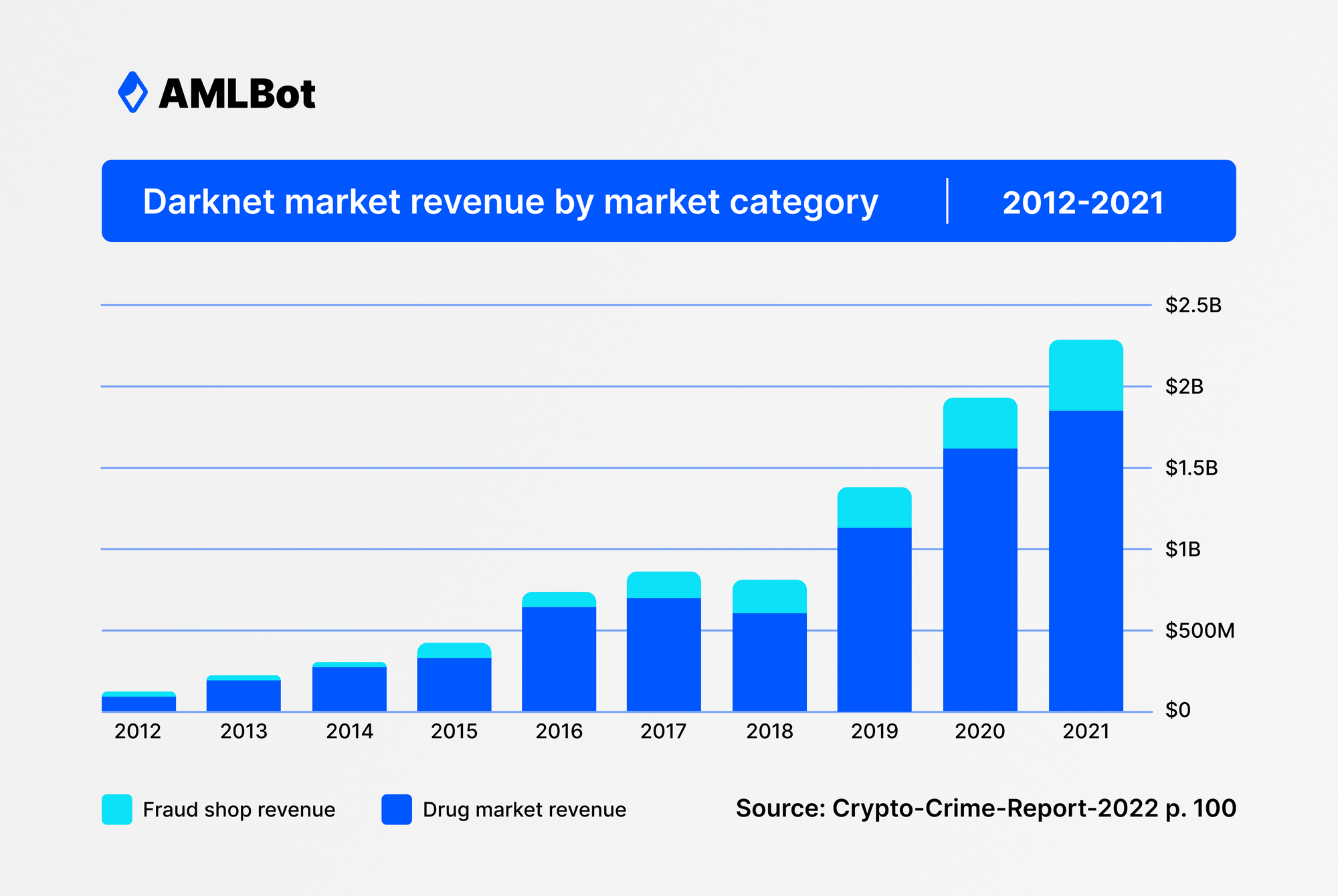 darknet market revenue by market category 2012-2021