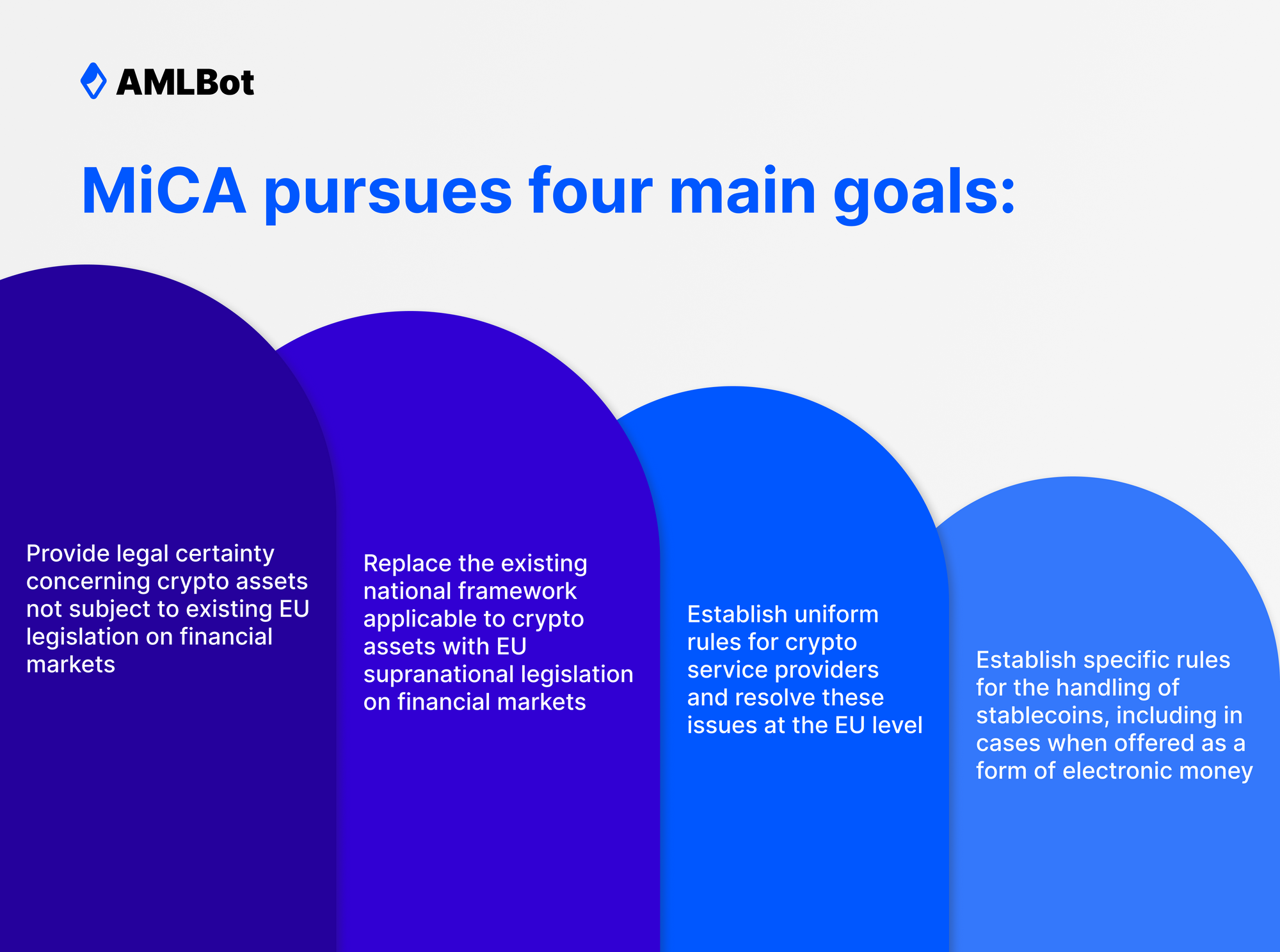 MiCA pursues four main goals