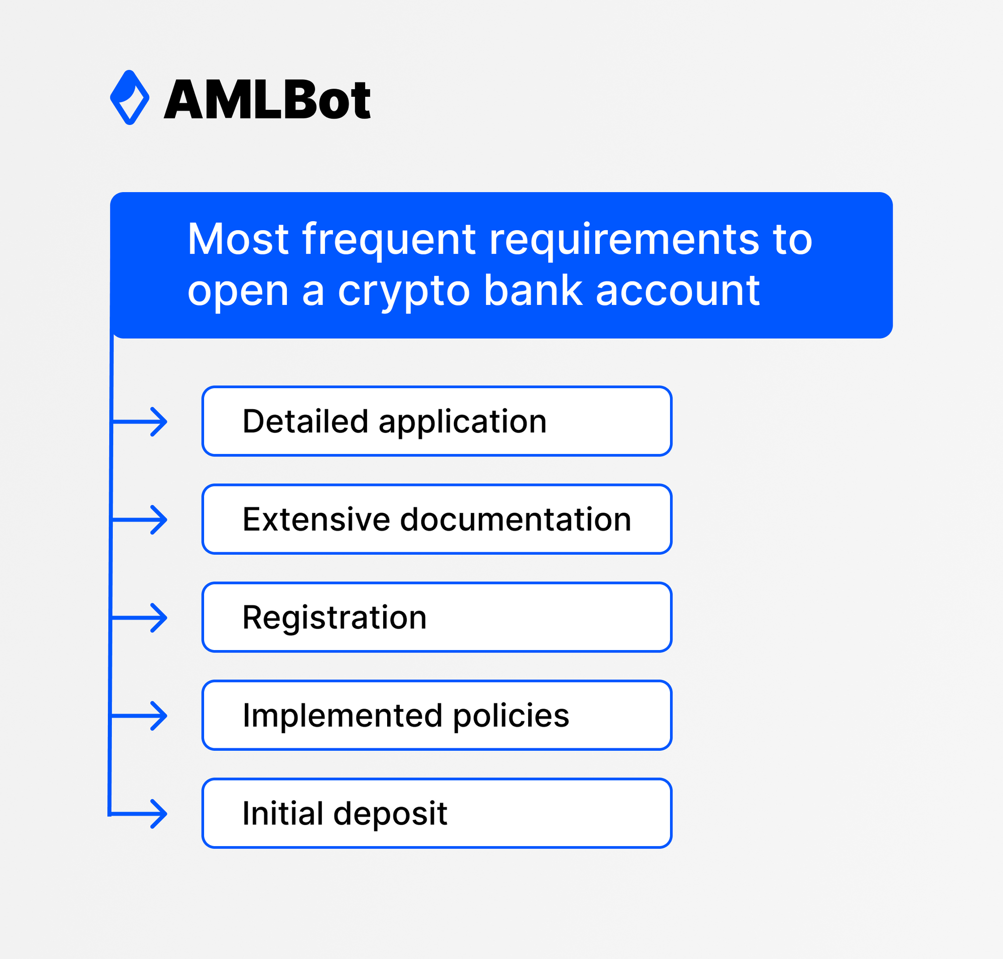 Most frequent requirements to open a crypto bank account