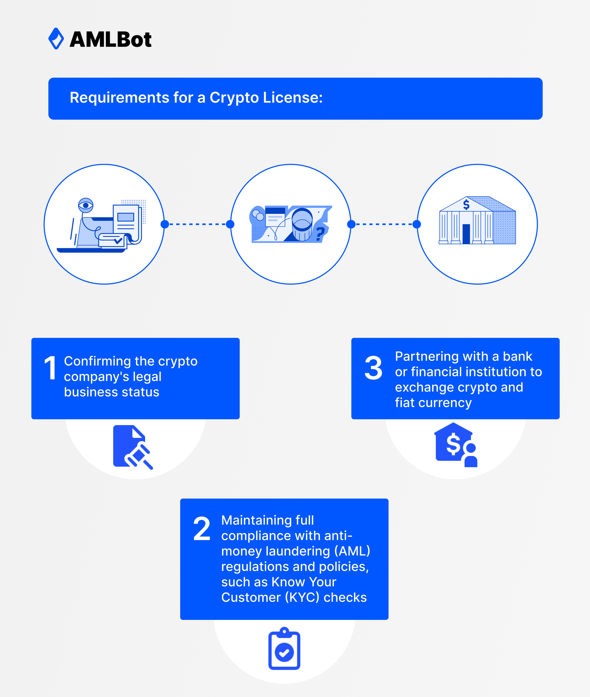 Requirements for a Crypto License