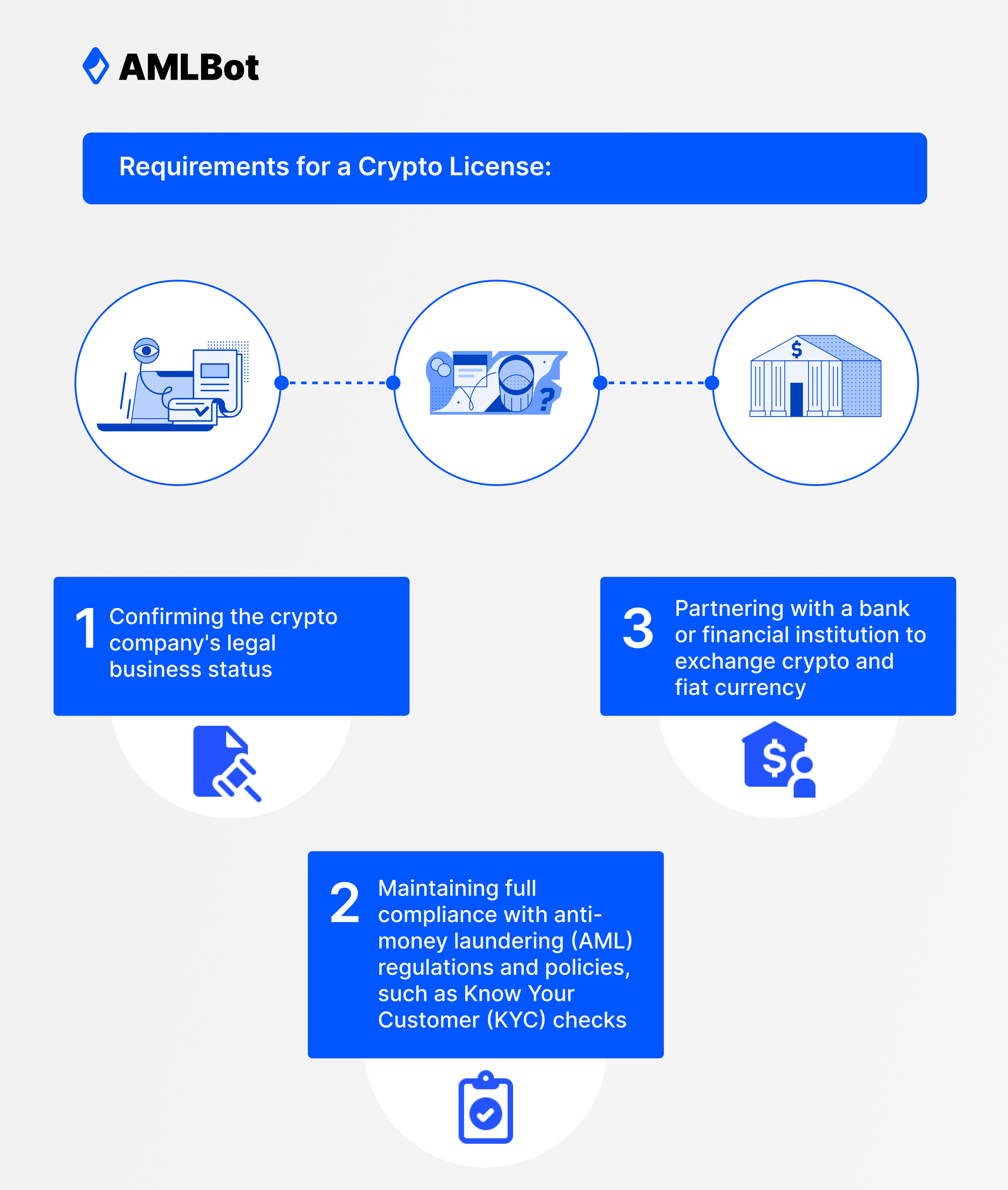 licenses required by crypto exchange