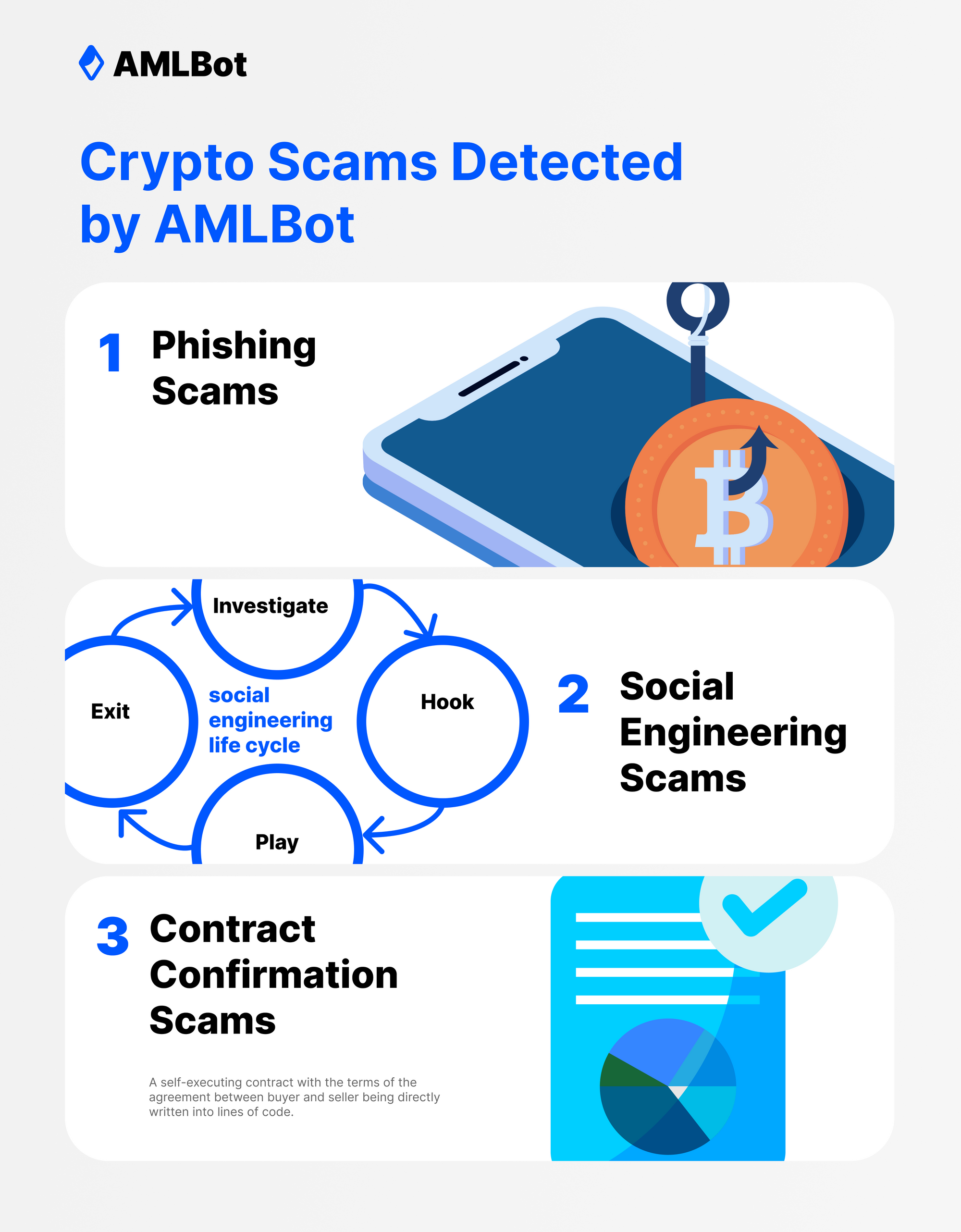 Crypto Scams That AMLBot Detected