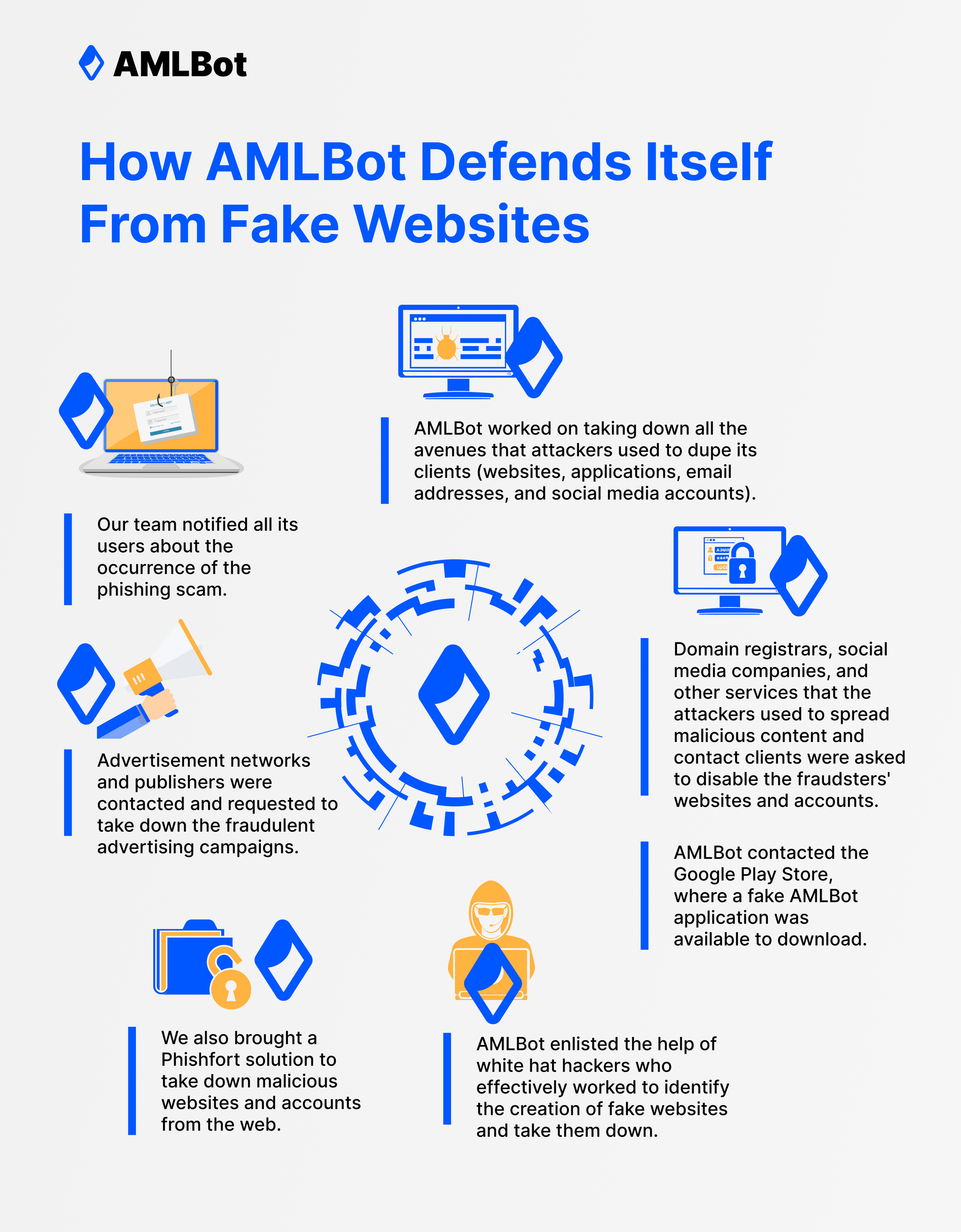 How AMLBot Defends Itself and Its Clients from These Issues