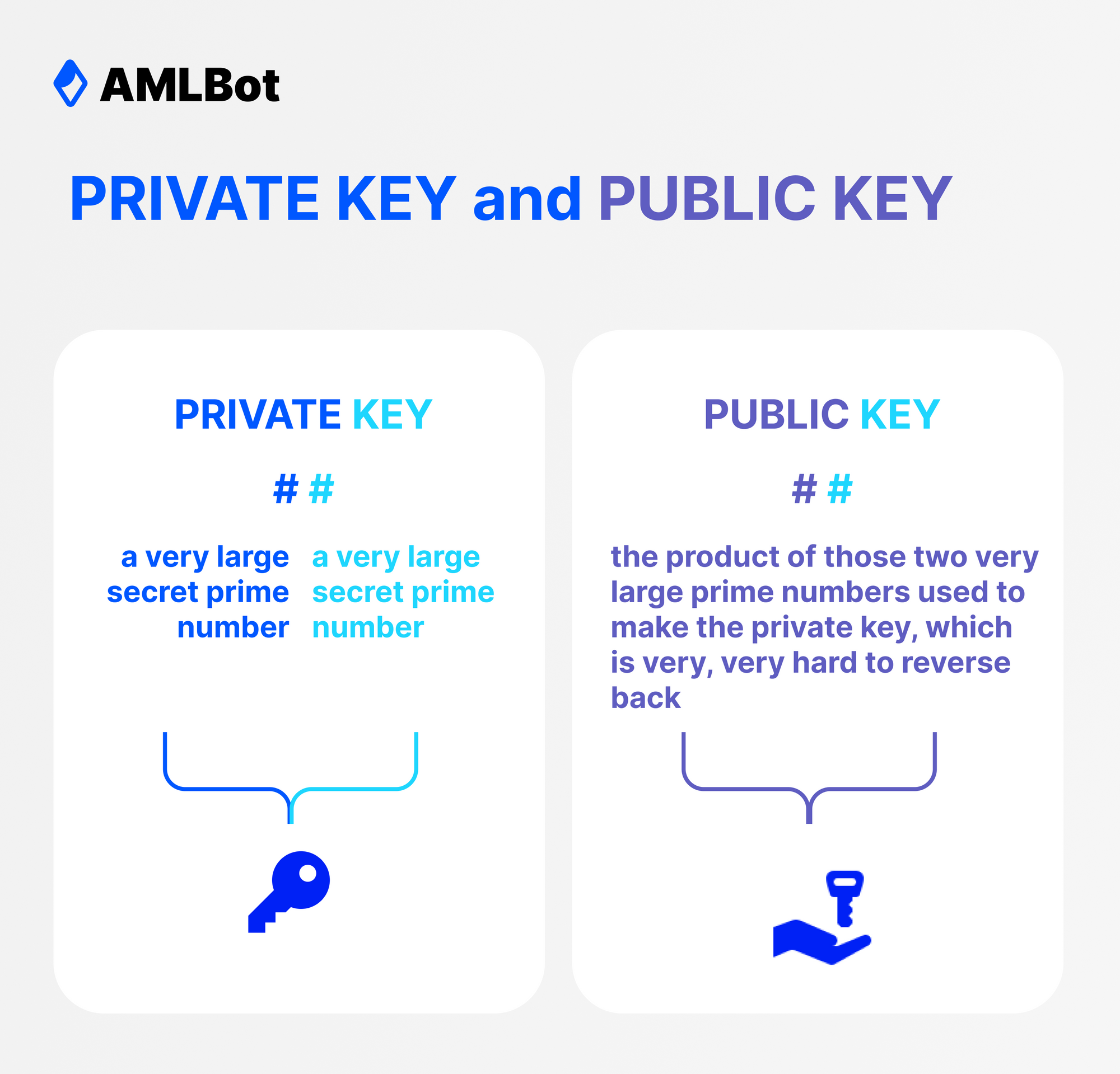 private key or public key