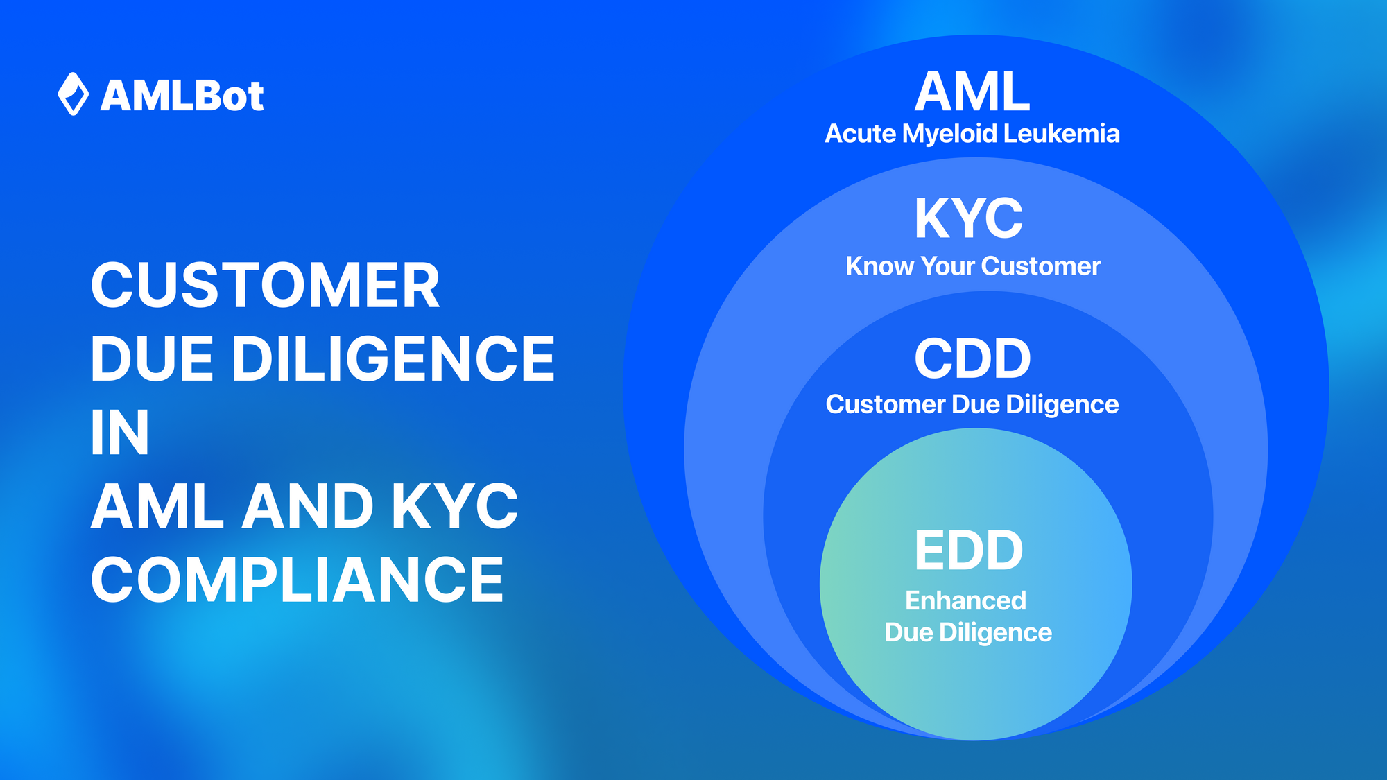 Customer Due Diligence in AML and KYC Compliance