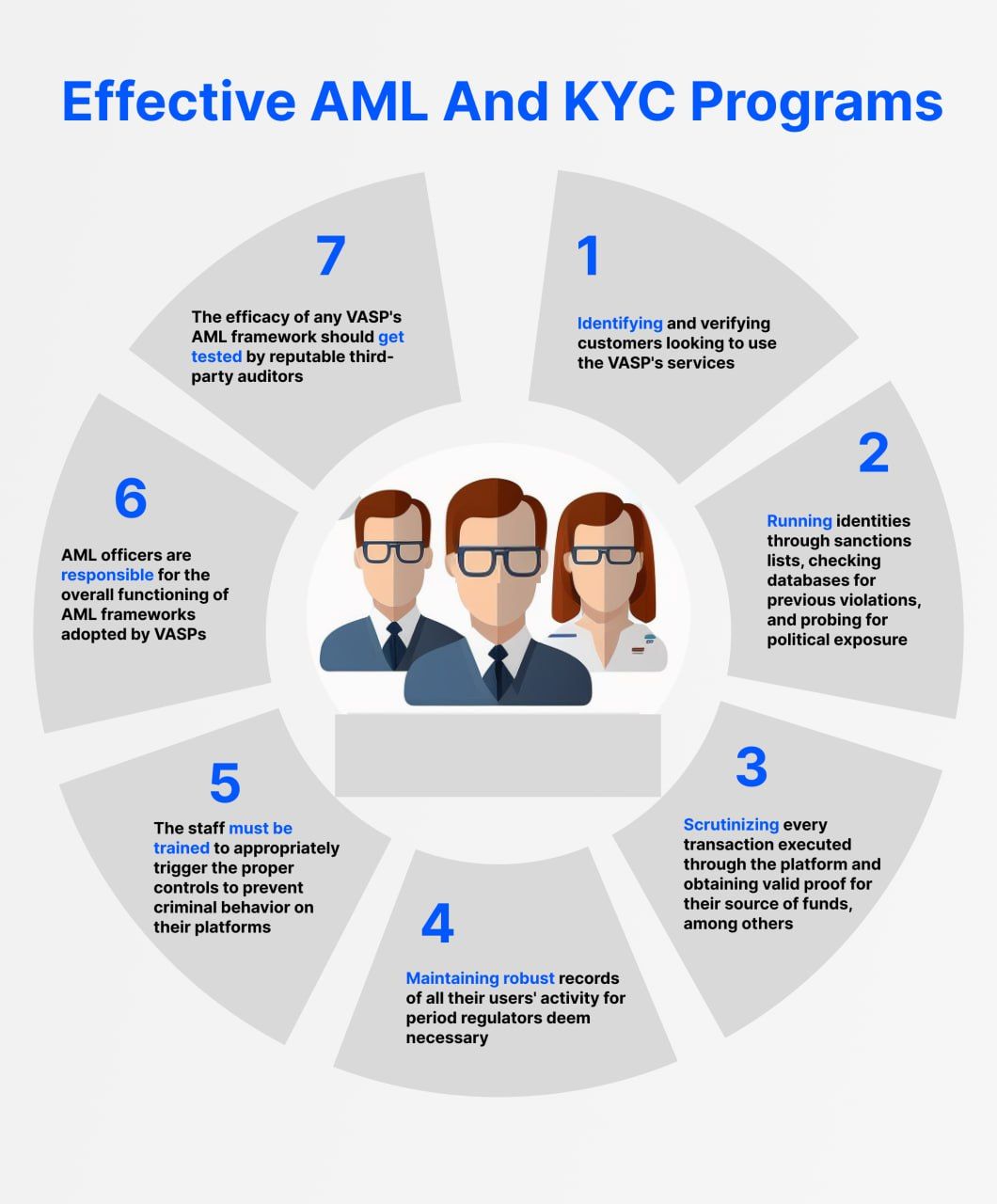AML and KYC programs
