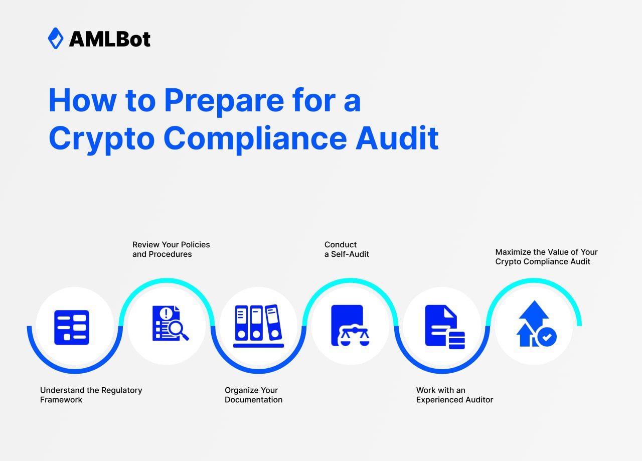 how to prepsre for crypto compliance audit