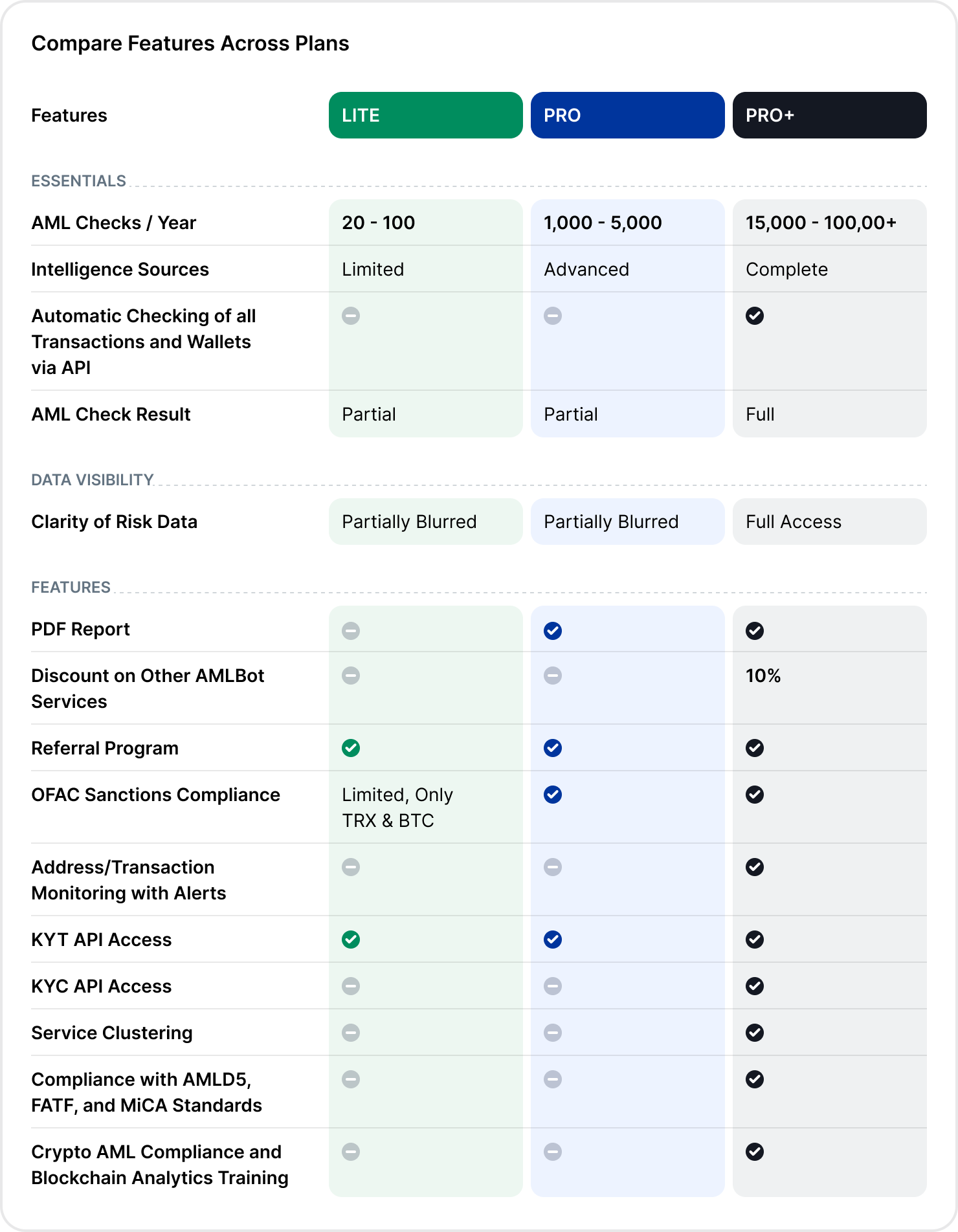 AMLBot Plans Got an Upgrade: Lite, Pro, and Pro+