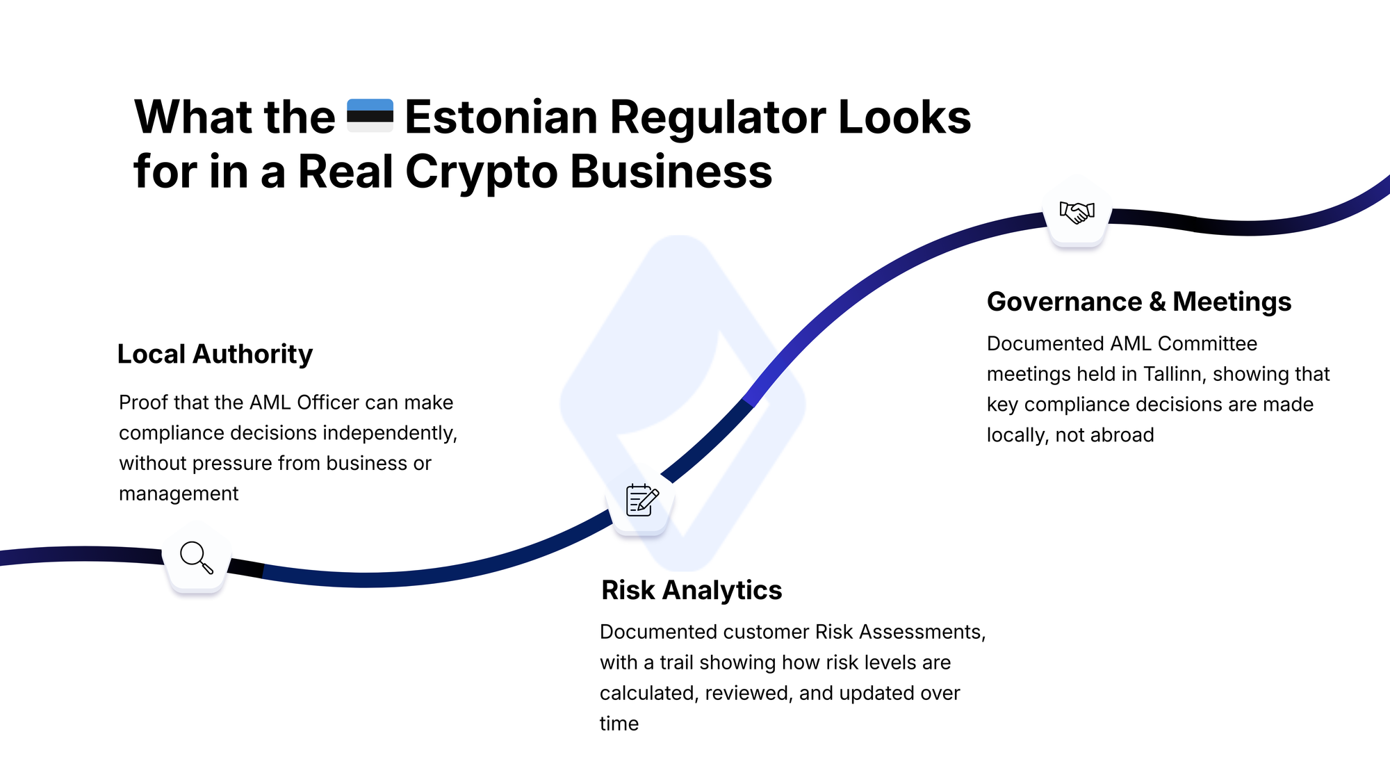 Diagram showing FIU compliance requirements for Estonia crypto license, including AML officer independence, local governance, and customer risk analytics