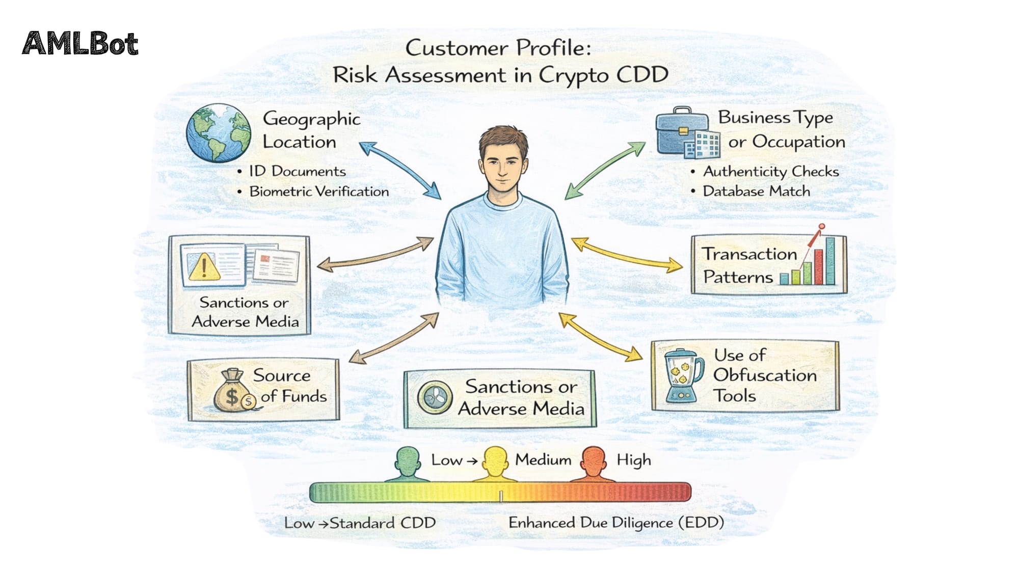 A comprehensive diagram of risk assessment factors in crypto Customer Due Diligence (CDD), including geographic location, transaction patterns, source of funds, and use of obfuscation tools under EU AMLR.