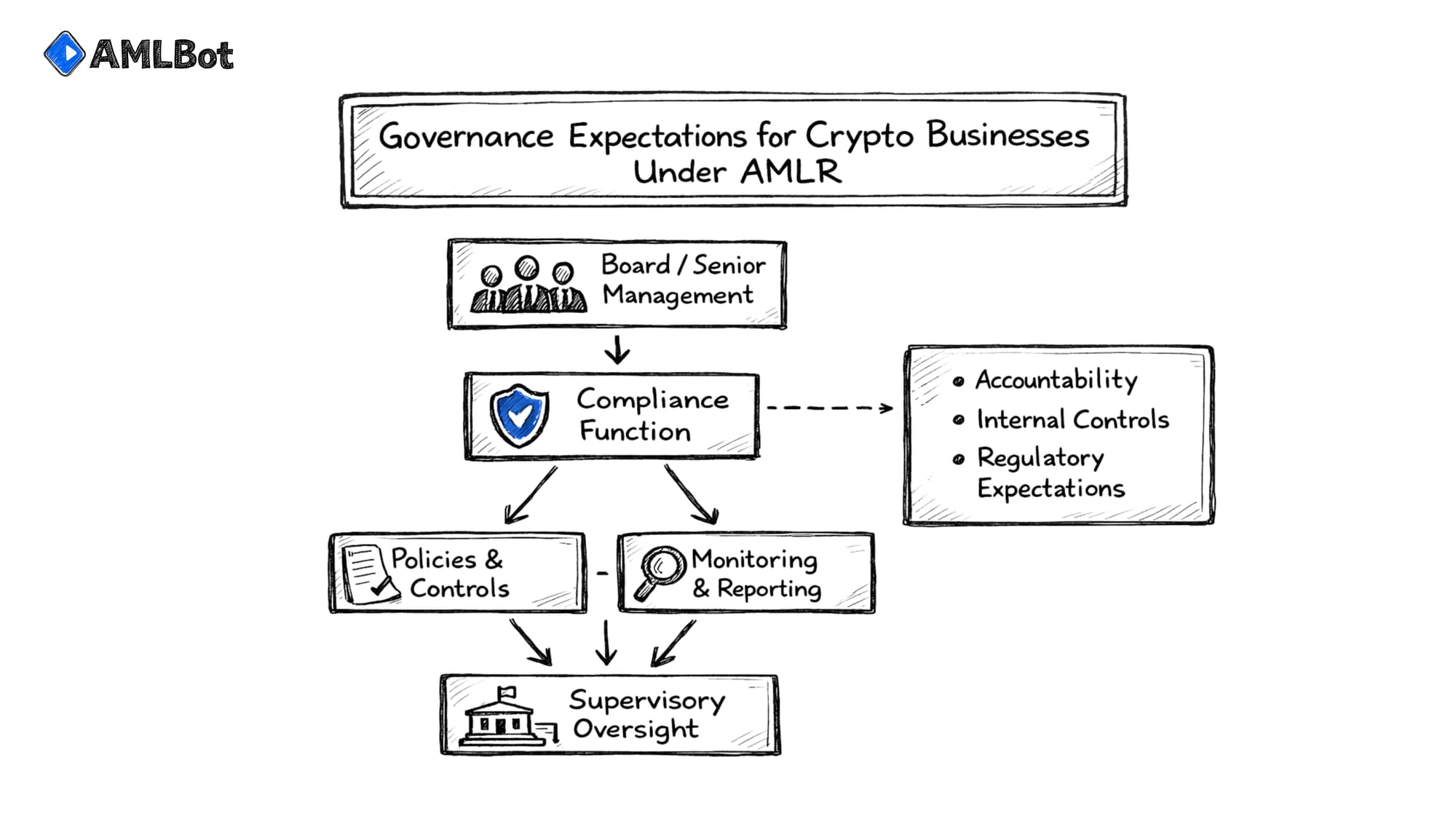 Hierarchy of governance expectations for crypto businesses under EU AMLR, showing the flow from board management to supervisory oversight.