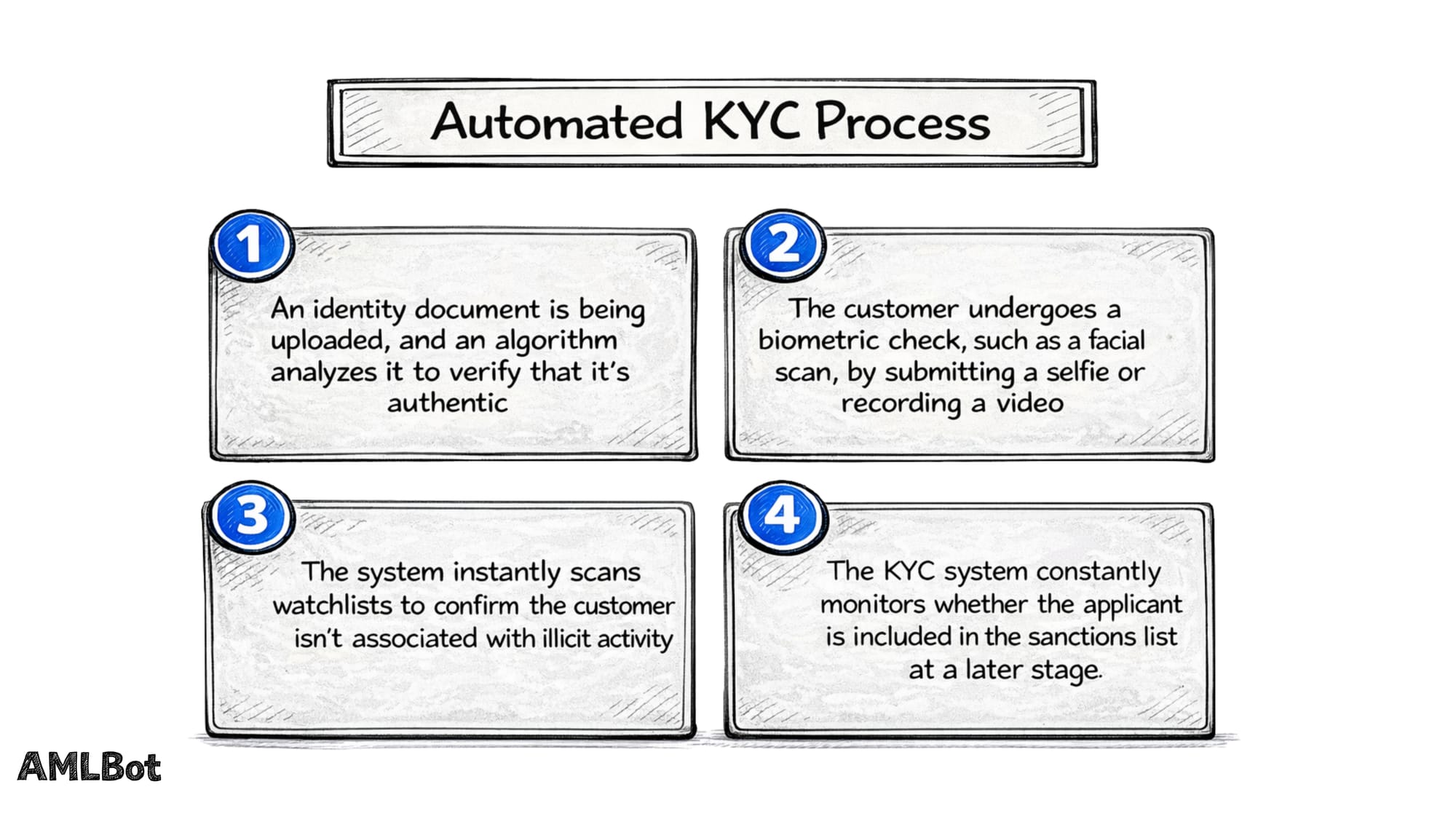 Four-step automated KYC process diagram for crypto businesses under EU AMLR, including identity verification, biometric checks, watchlist scanning, and continuous sanctions monitoring.