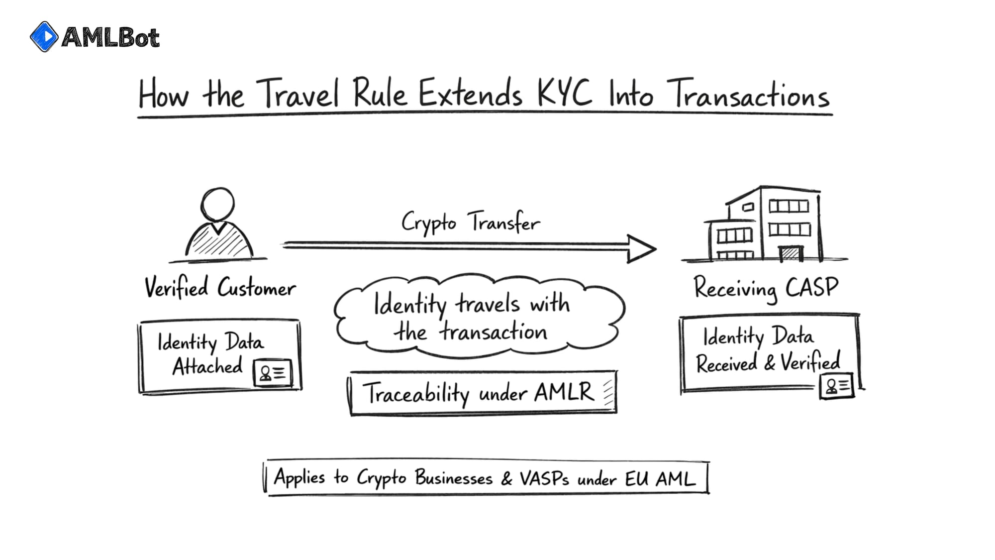 Diagram of the Crypto Travel Rule (TFR) showing identity data exchange between a verified customer and a receiving CASP to ensure traceability under EU AMLR.