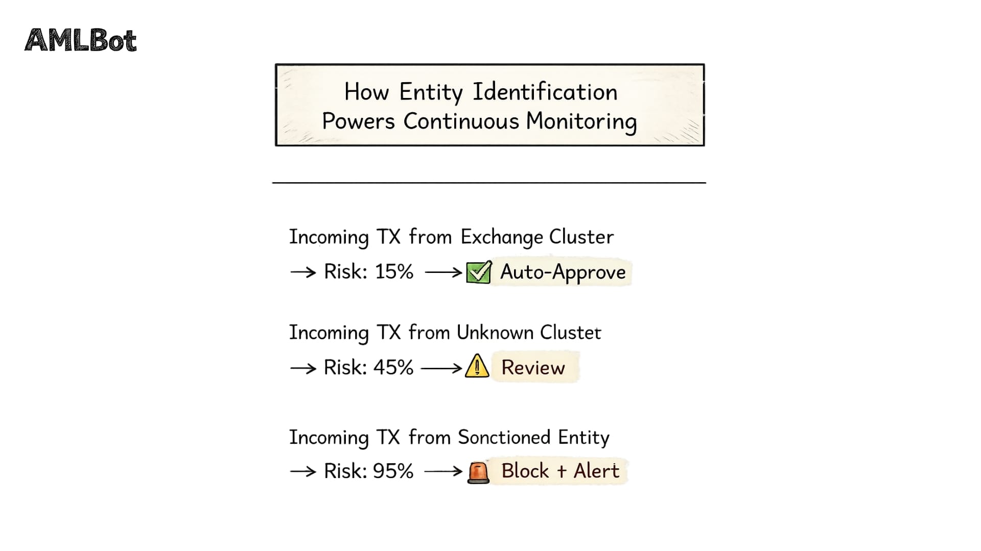 Diagram titled "How Entity Identification Powers Continuous Monitoring" showing three incoming transaction scenarios: transaction from an Exchange Cluster with 15% risk score leading to green "Auto-Approve," transaction from an Unknown Cluster with 45% risk score leading to yellow "Review," and transaction from a Sanctioned Entity with 95% risk score leading to red "Block + Alert."