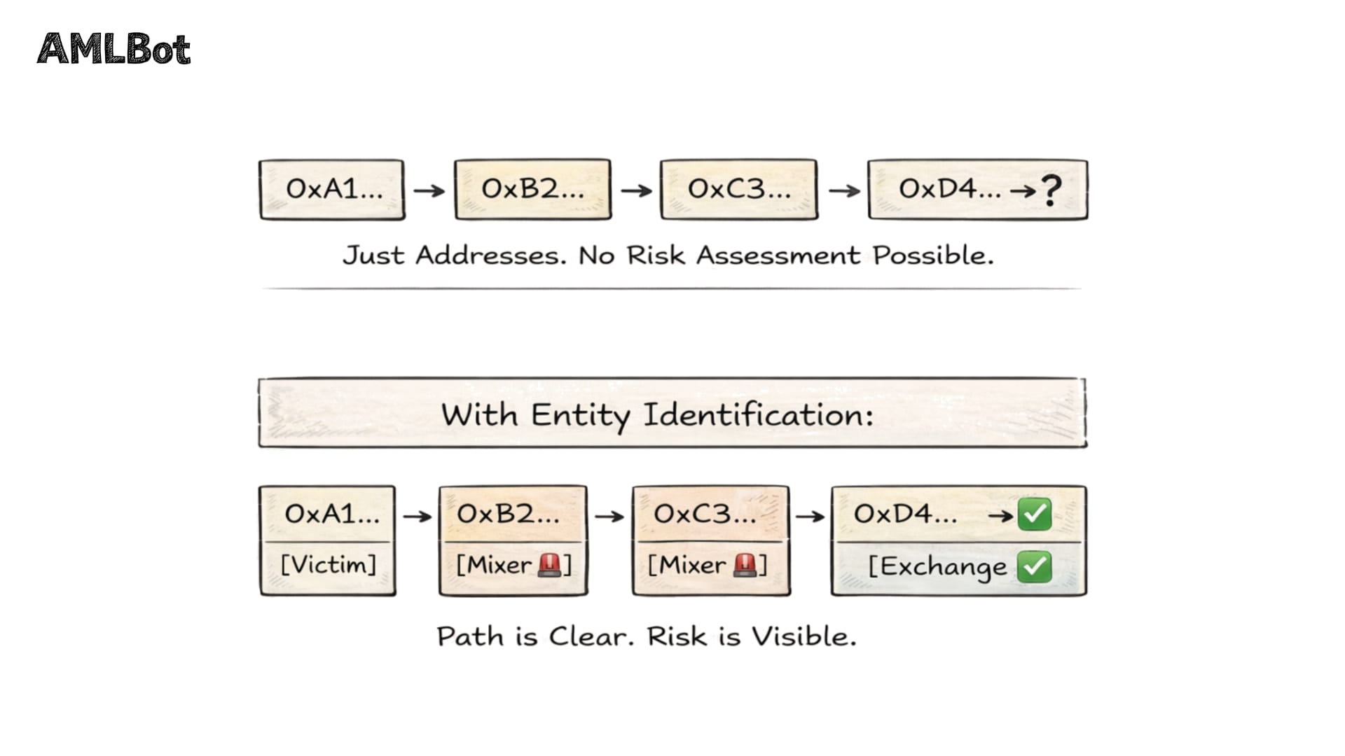 Diagram showing two blockchain transaction flows: the top row displays four anonymous addresses (0xA1 through 0xD4) connected by arrows with a question mark, labeled "Just Addresses. No Risk Assessment Possible." The bottom row shows the same addresses with entity labels — Victim, Mixer (red warning), Mixer (red warning), and Exchange (green checkmark) — labeled "Path is Clear. Risk is Visible."