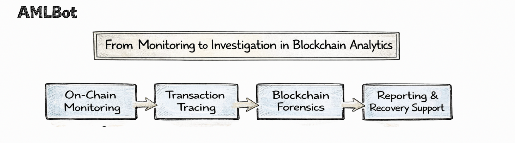 An infographic titled "From Monitoring to Investigation in Blockchain Analytics" showing a four-stage flow: On-Chain Monitoring, Transaction Tracing, Blockchain Forensics, and Recovery Support.