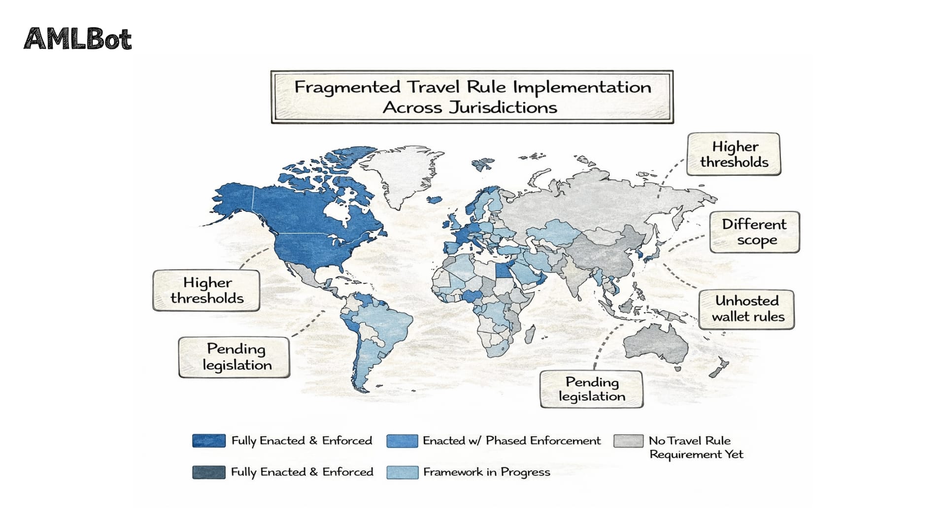 World map infographic titled "Fragmented Travel Rule Implementation Across Jurisdictions." Countries are shaded by implementation status (Fully Enacted to Pending). Callout boxes point to specific implementation hurdles: "Higher thresholds," "Different scope," "Unhosted wallet rules," and "Pending legislation."
