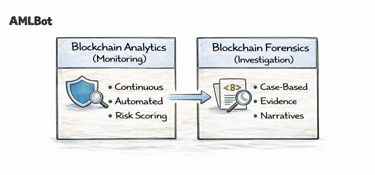 Split-panel infographic titled "Alerts Escalate Into Investigations." The left panel shows "Blockchain Analytics (Monitoring)" with "Continuous," "Automated," and "Risk Scoring" bullets. An arrow leads to the right panel, "Blockchain Forensics (Investigation)," which features "Case-Based," "Evidence," and "Narratives" bullets.