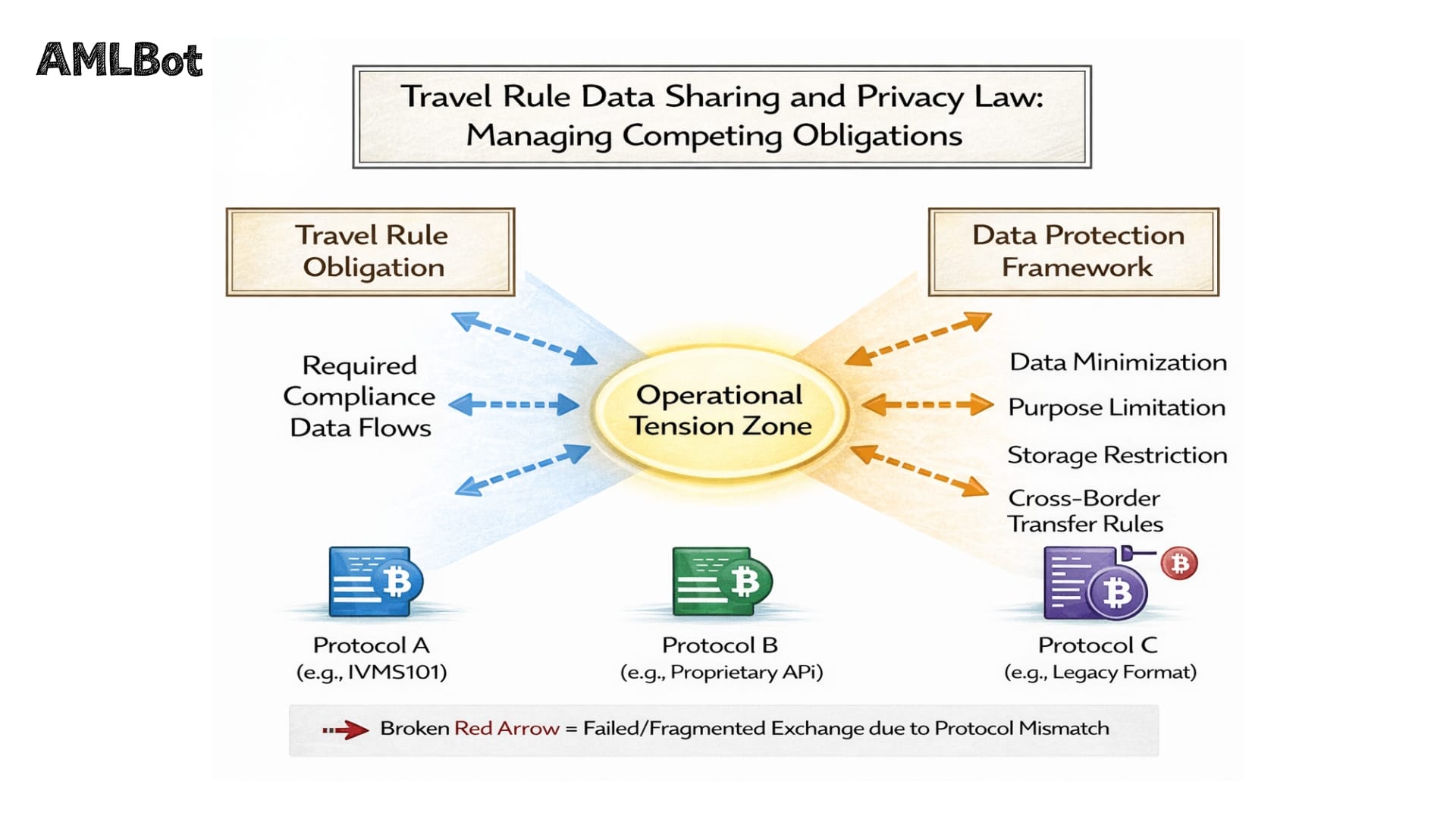 Infographic titled "Travel Rule Data Sharing and Privacy Law: Managing Competing Obligations." The left side depicts "Required Compliance Data Flows" under the Travel Rule. The right side shows a "Data Protection Framework" with constraints such as "Data Minimization" and "Purpose Limitation." Arrows from opposing sides converge in a central glowing "Operational Tension Zone."
