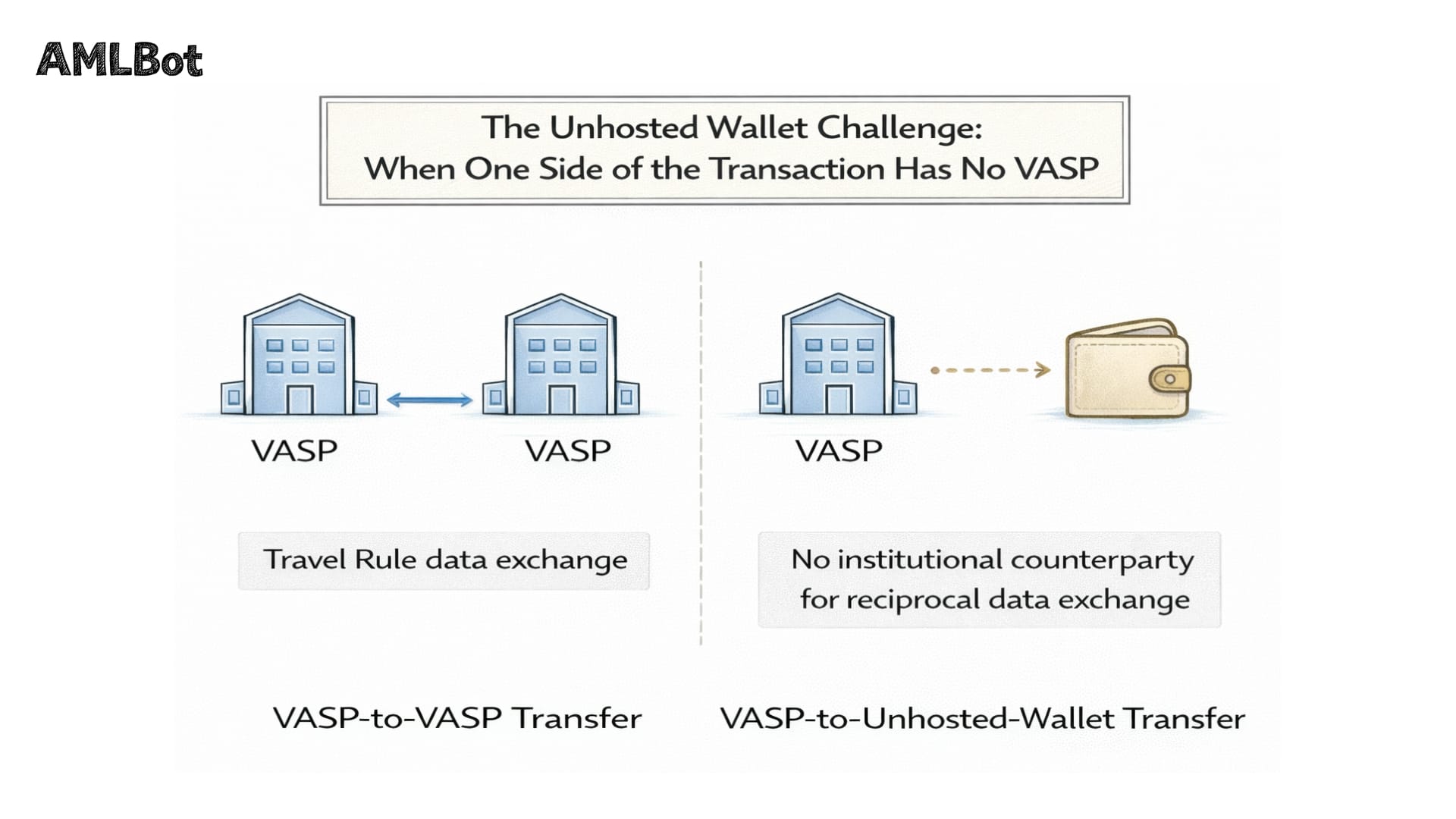 Infographic titled "The Unhosted Wallet Challenge: When One Side of the Transaction Has No VASP." The left side shows a "VASP-to-VASP Transfer" with a bidirectional arrow for data exchange. The right side shows a "VASP-to-Unhosted-Wallet Transfer" where a one-way dotted arrow points to a wallet icon, labeled "No institutional counterparty for reciprocal data exchange."