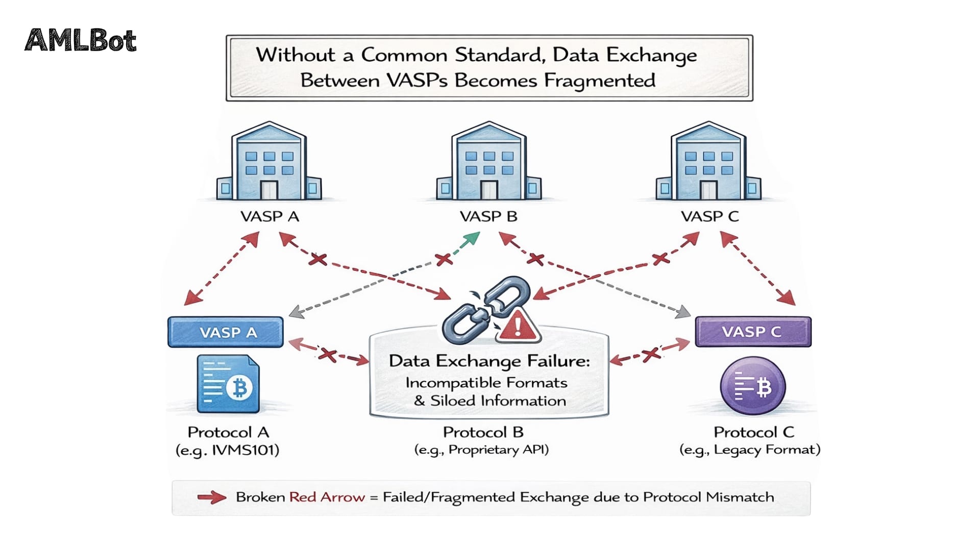 Infographic titled "Without a Common Standard, Data Exchange Between VASPs Becomes Fragmented." Three VASPs (A, B, C) are connected by broken red arrows, indicating failed communication. Below each VASP are incompatible formats: Protocol A (IVMS101), Protocol B (Proprietary API), and Protocol C (Legacy Format). A central broken chain icon highlights the "Data Exchange Failure."