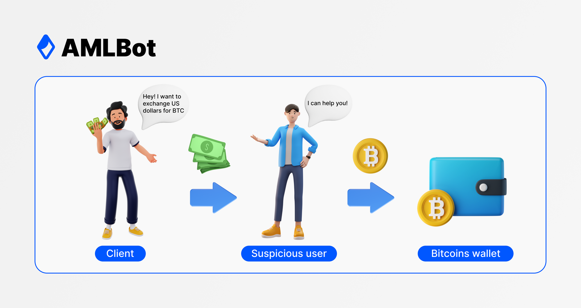 increase-the-revenue-of-the-exchange-service-with-the-aml-certificate